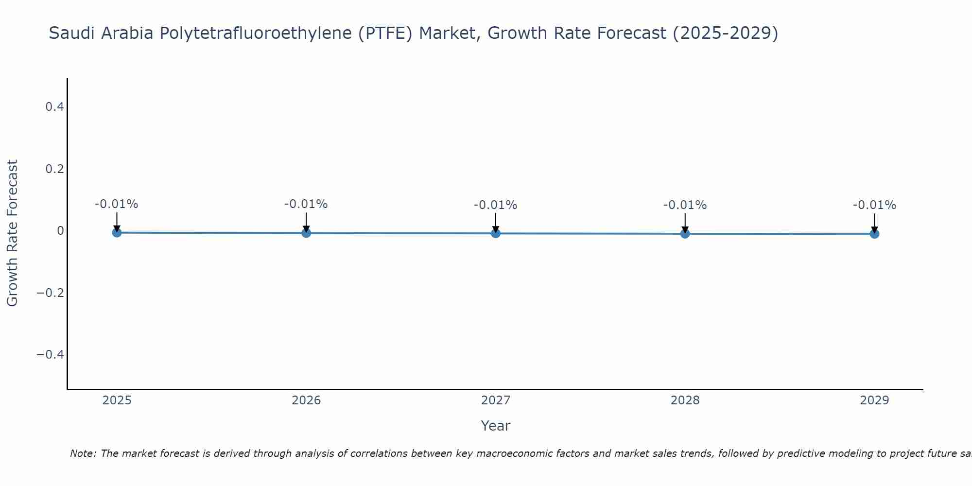 Saudi Arabia Polytetrafluoroethylene (PTFE) Market Growth Rate