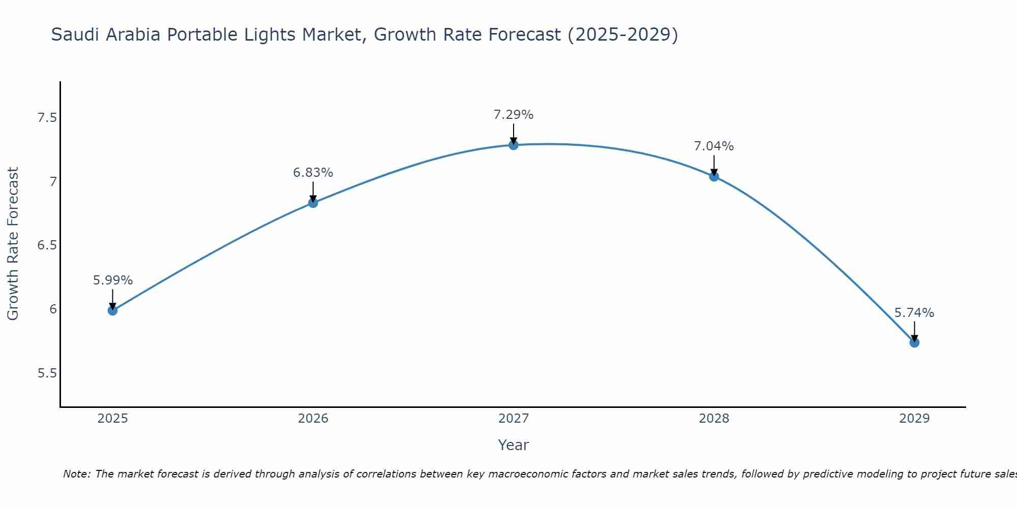 Saudi Arabia Portable Lights Market Growth Rate