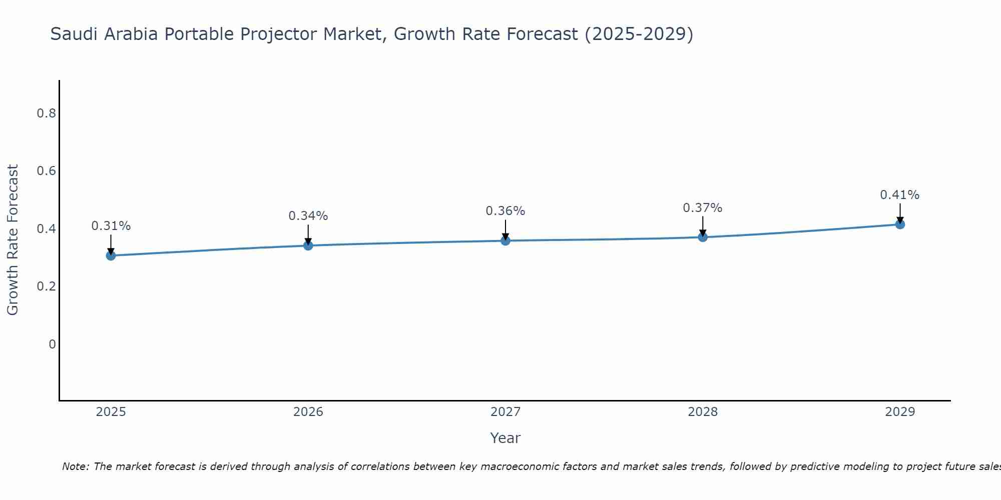 Saudi Arabia Portable Projector Market Growth Rate