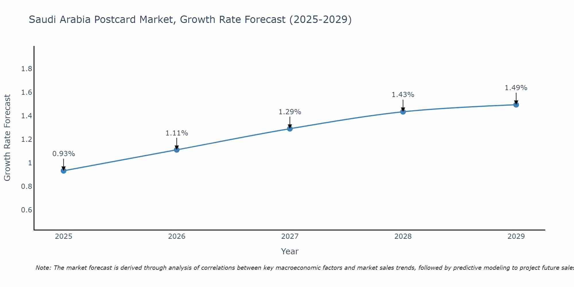 Saudi Arabia Postcard Market Growth Rate