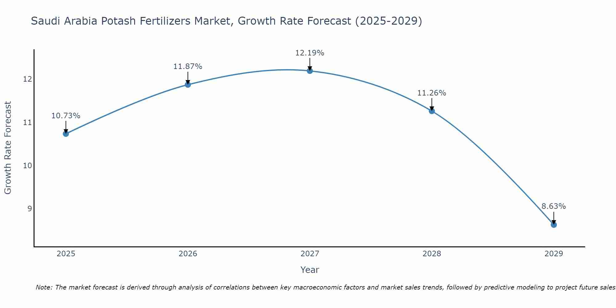 Saudi Arabia Potash Fertilizers Market Size Growth Rate