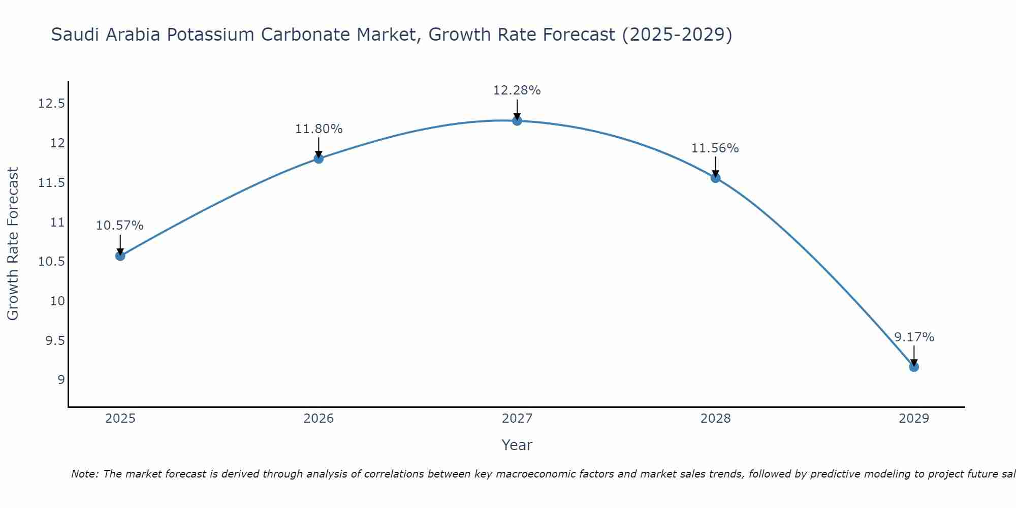 Saudi Arabia Potassium Carbonate Market Size Growth Rate