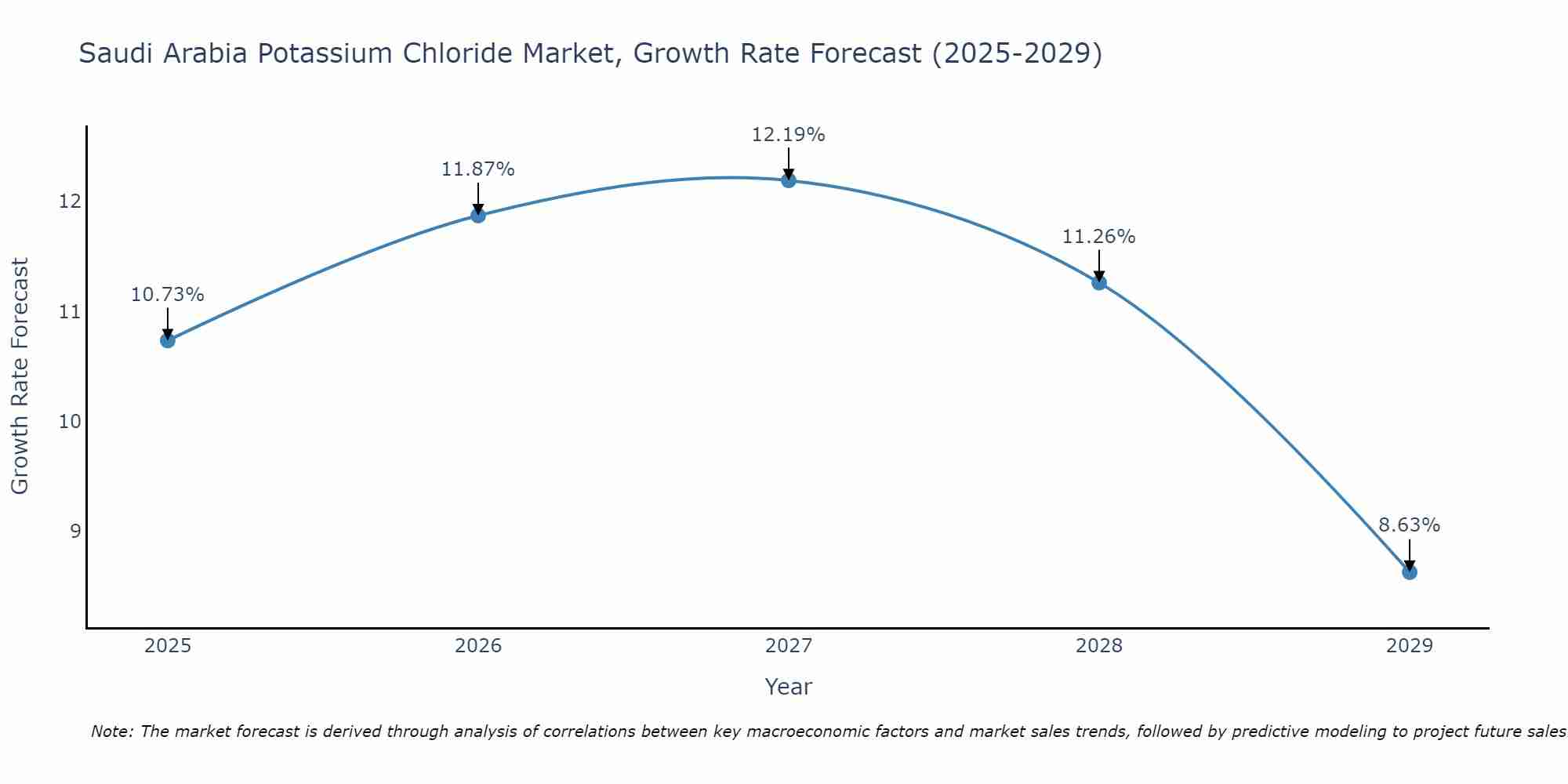 Saudi Arabia Potassium Chloride Market Growth Rate