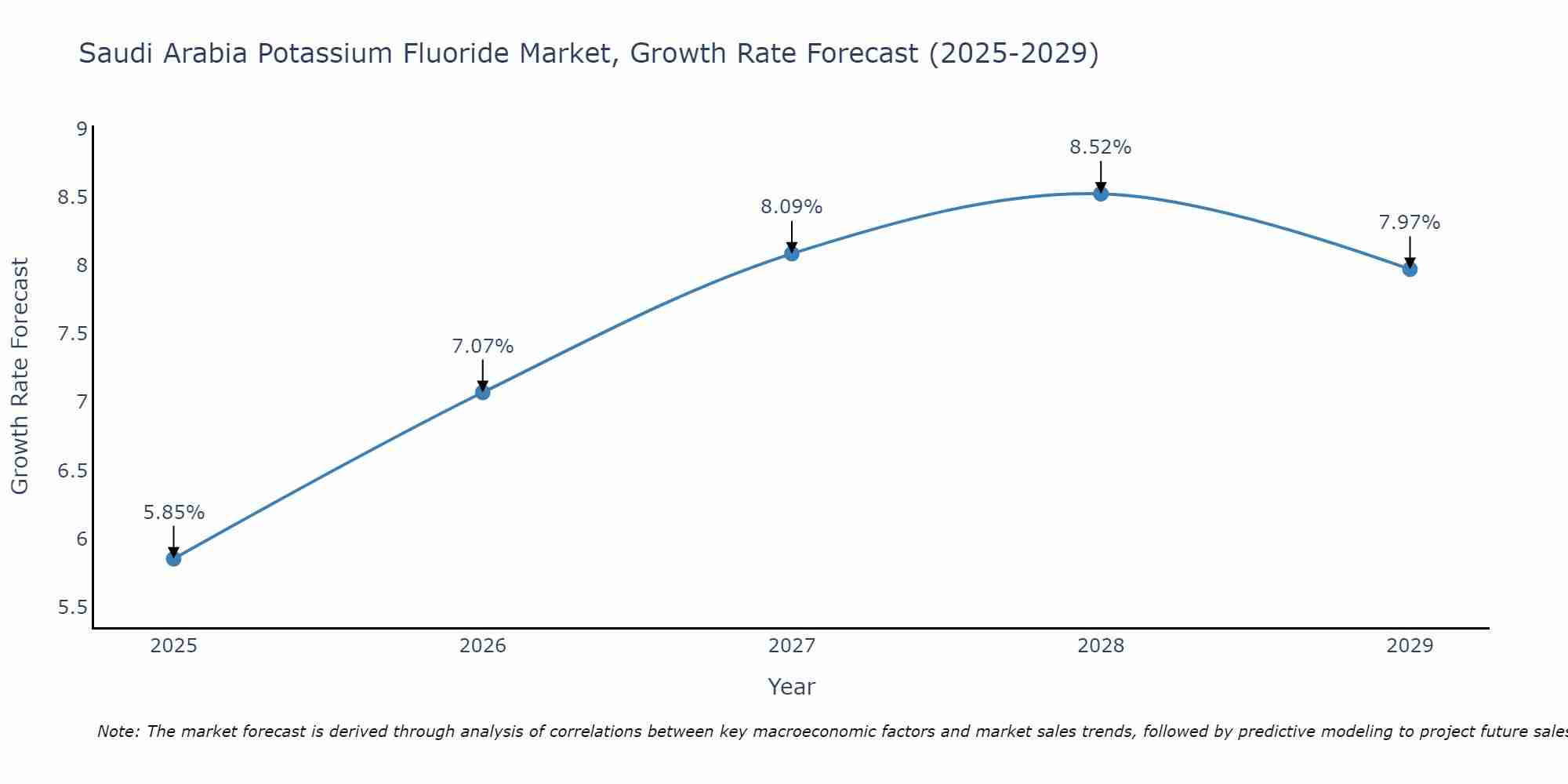 Saudi Arabia Potassium Fluoride Market Growth Rate