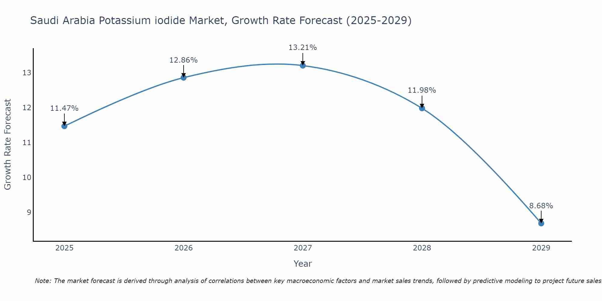 Saudi Arabia Potassium iodide Market Size Growth Rate