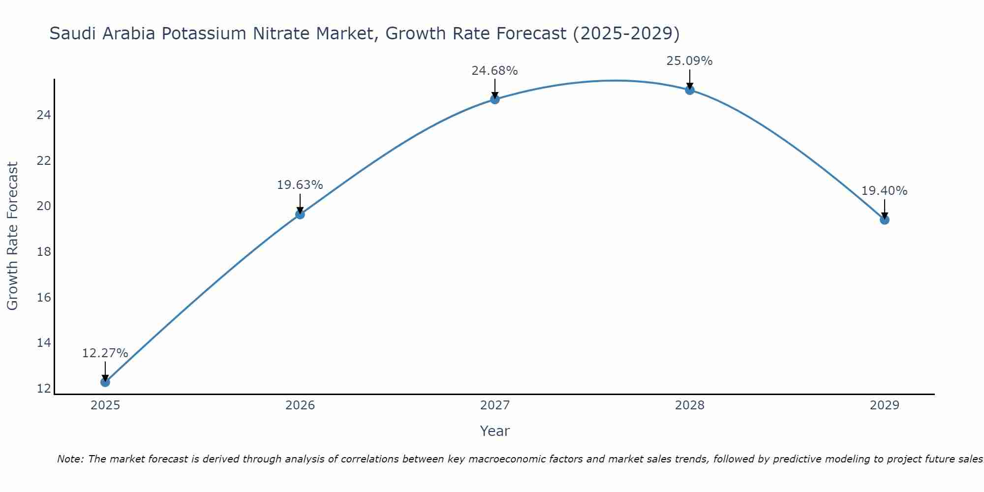 Saudi Arabia Potassium Nitrate Market Growth Rate