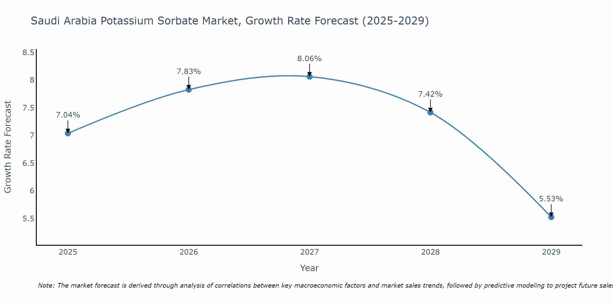 Saudi Arabia Potassium Sorbate Market Growth Rate