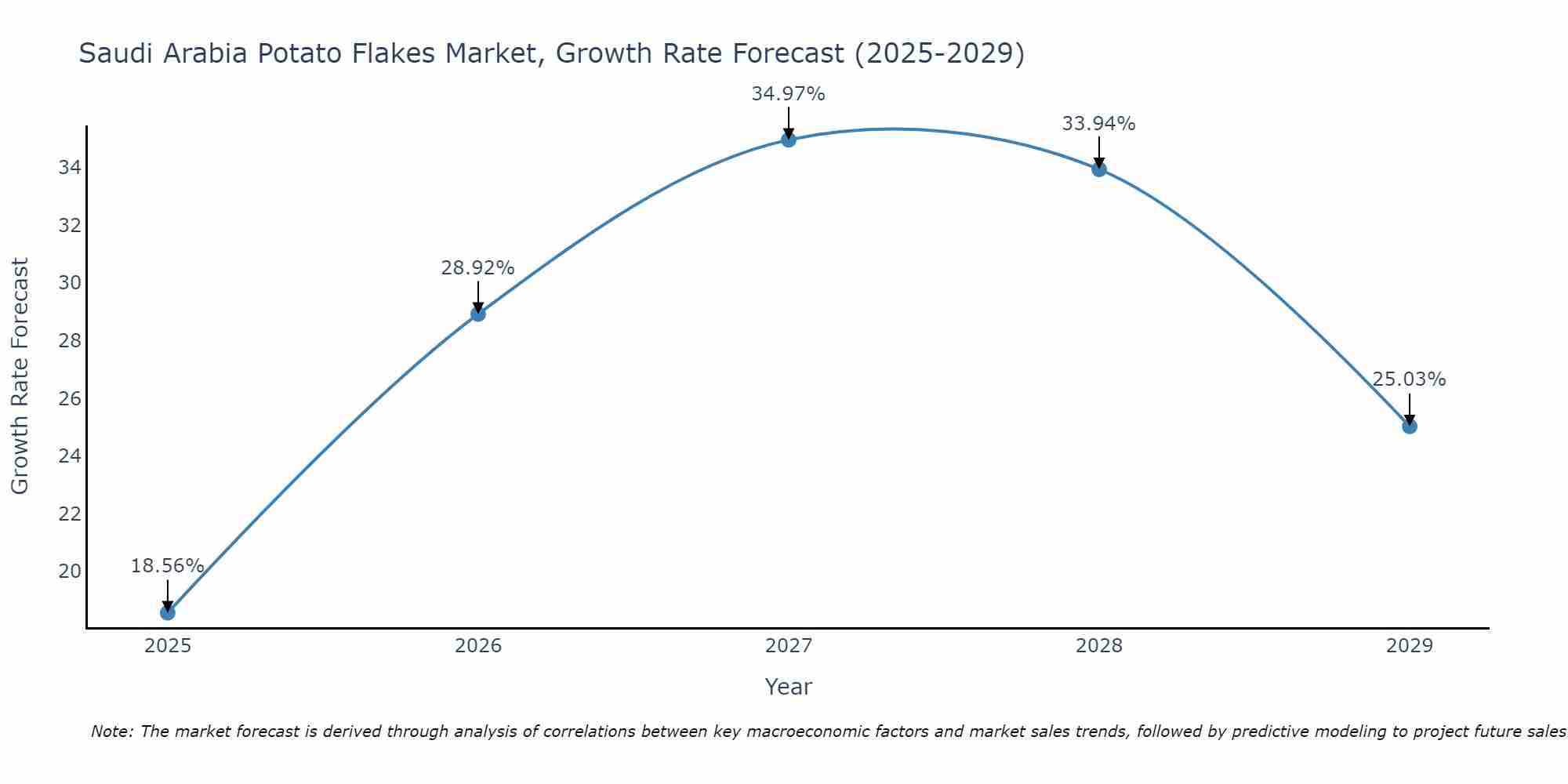 Saudi Arabia Potato Flakes Market Size Growth Rate