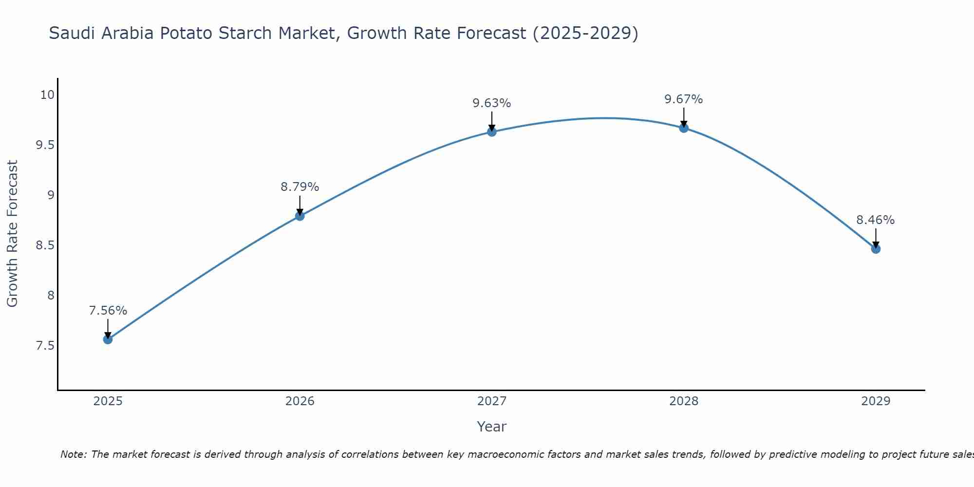 Saudi Arabia Potato Starch Market Growth Rate