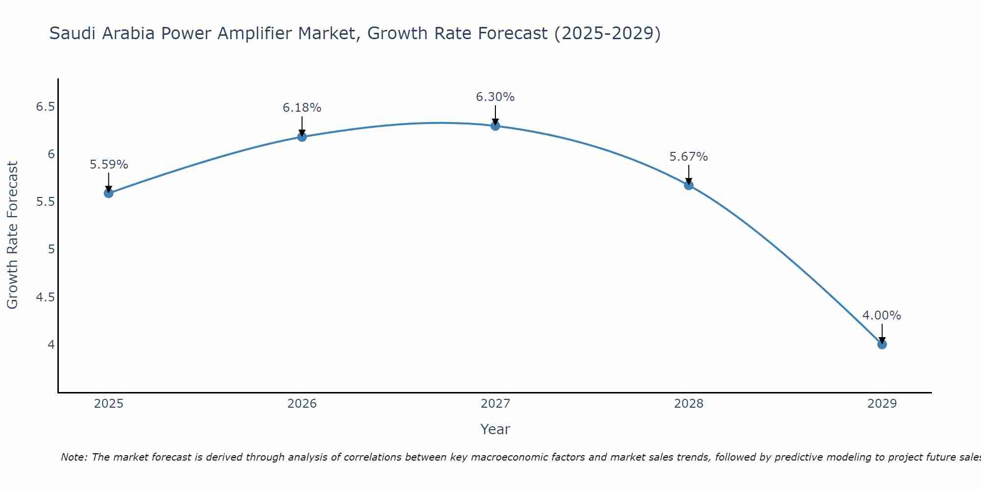 Saudi Arabia Power Amplifier Market Size Growth Rate