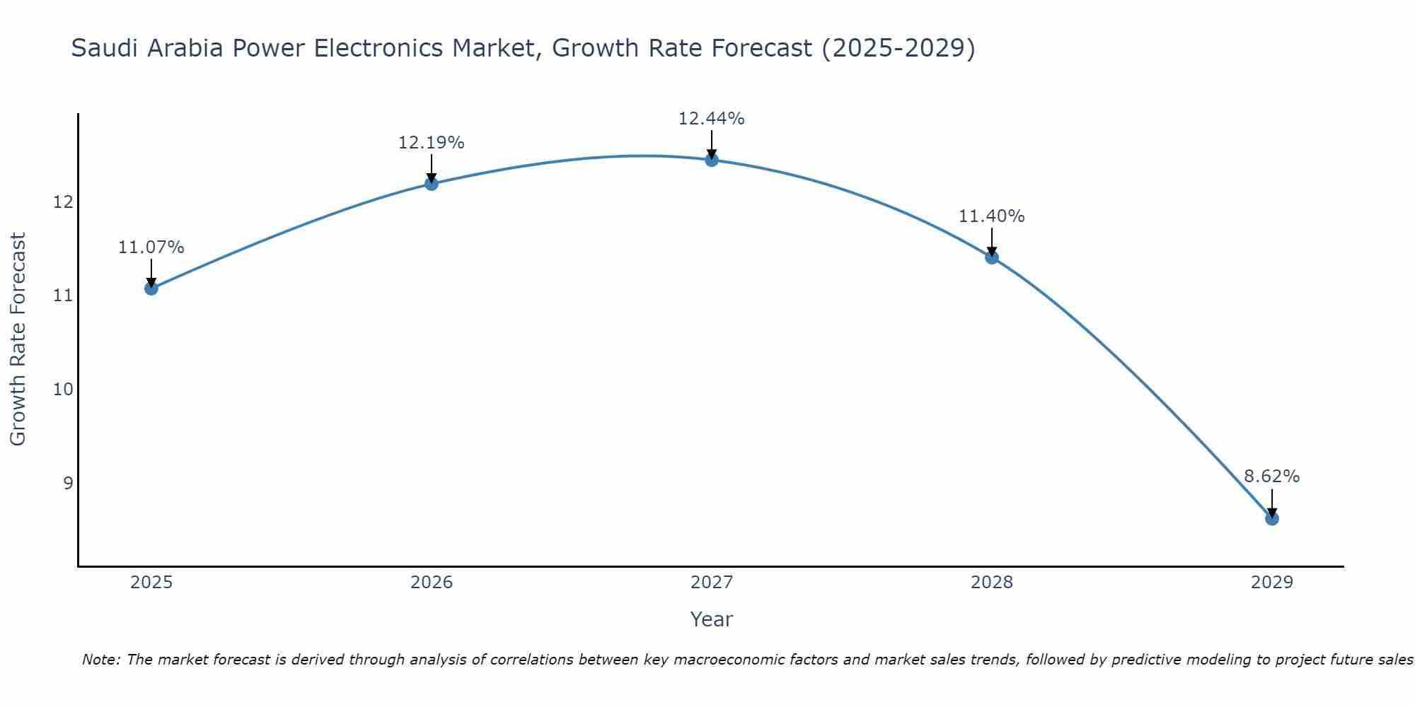 Saudi Arabia Power Electronics Market Growth Rate