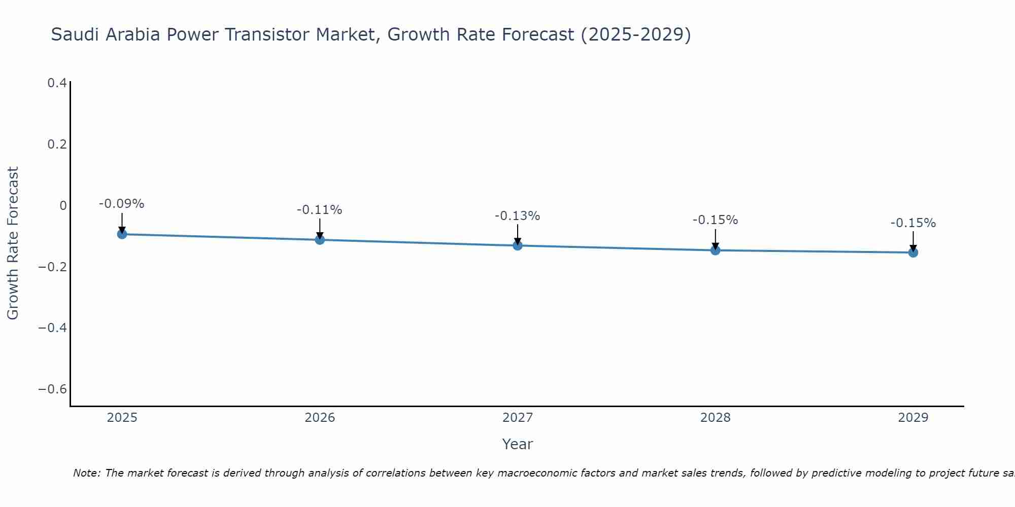 Saudi Arabia Power Transistor Market Growth Rate