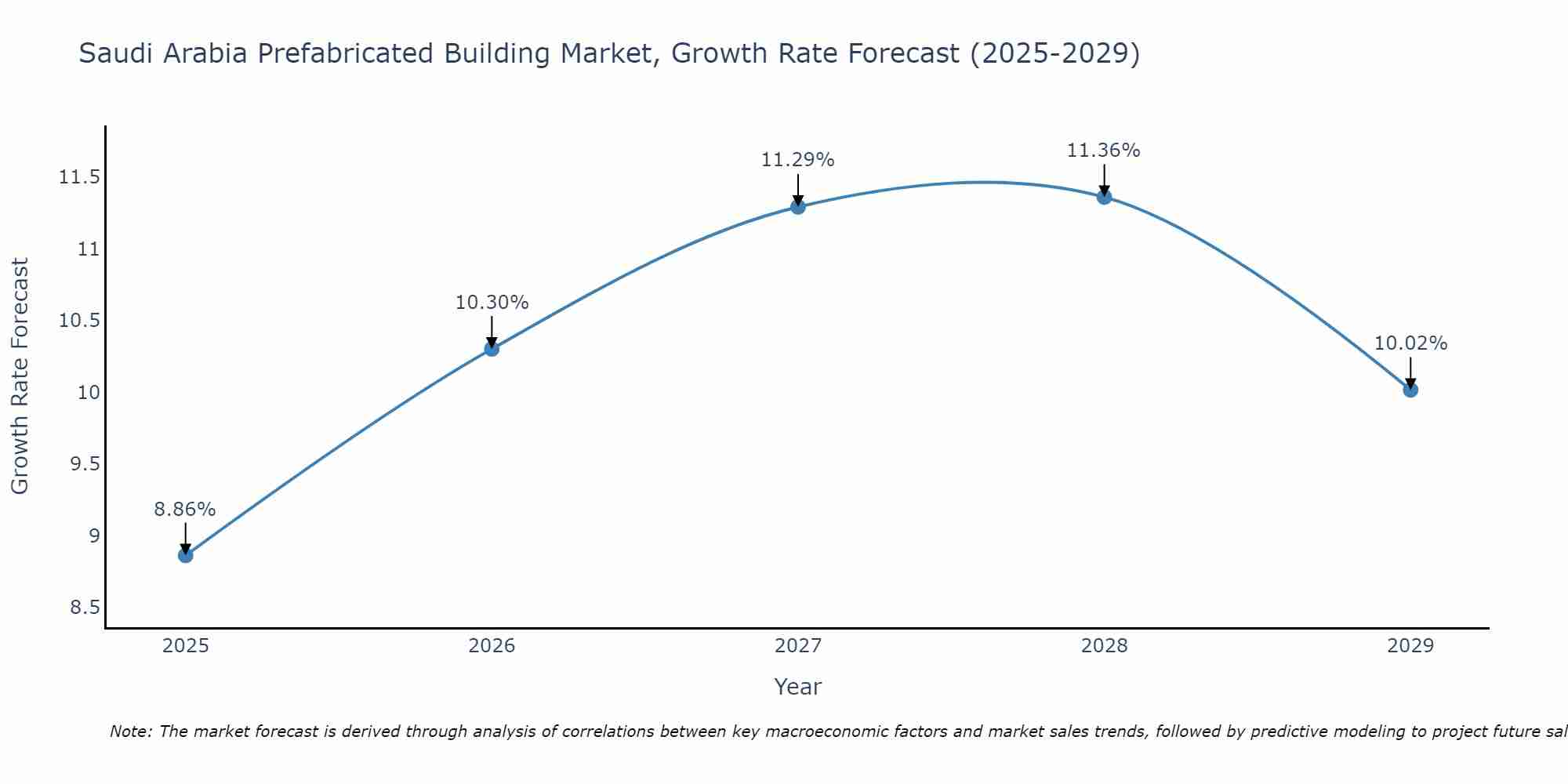 Saudi Arabia Prefabricated Building Market Growth Rate