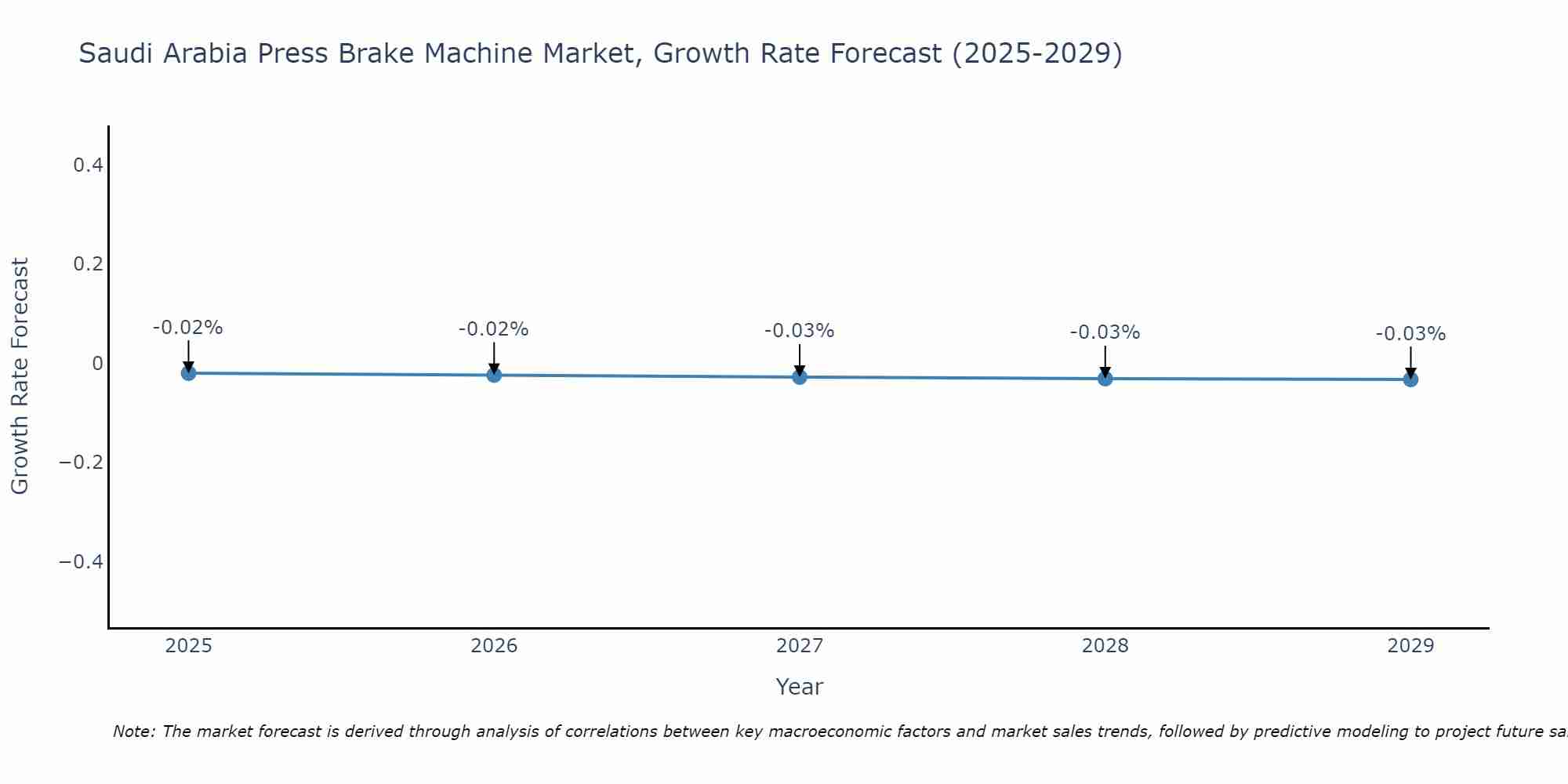 Saudi Arabia Press Brake Machine Market Growth Rate