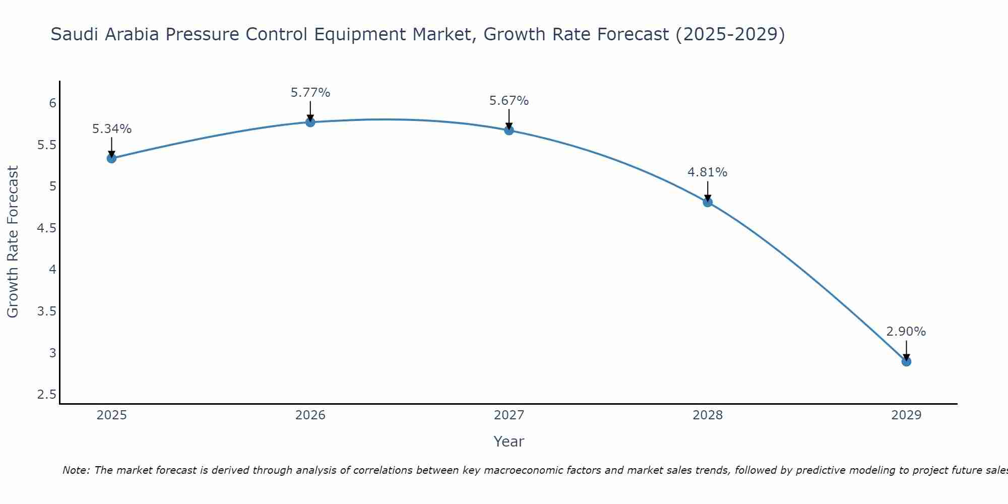 Saudi Arabia Pressure Control Equipment Market Growth Rate