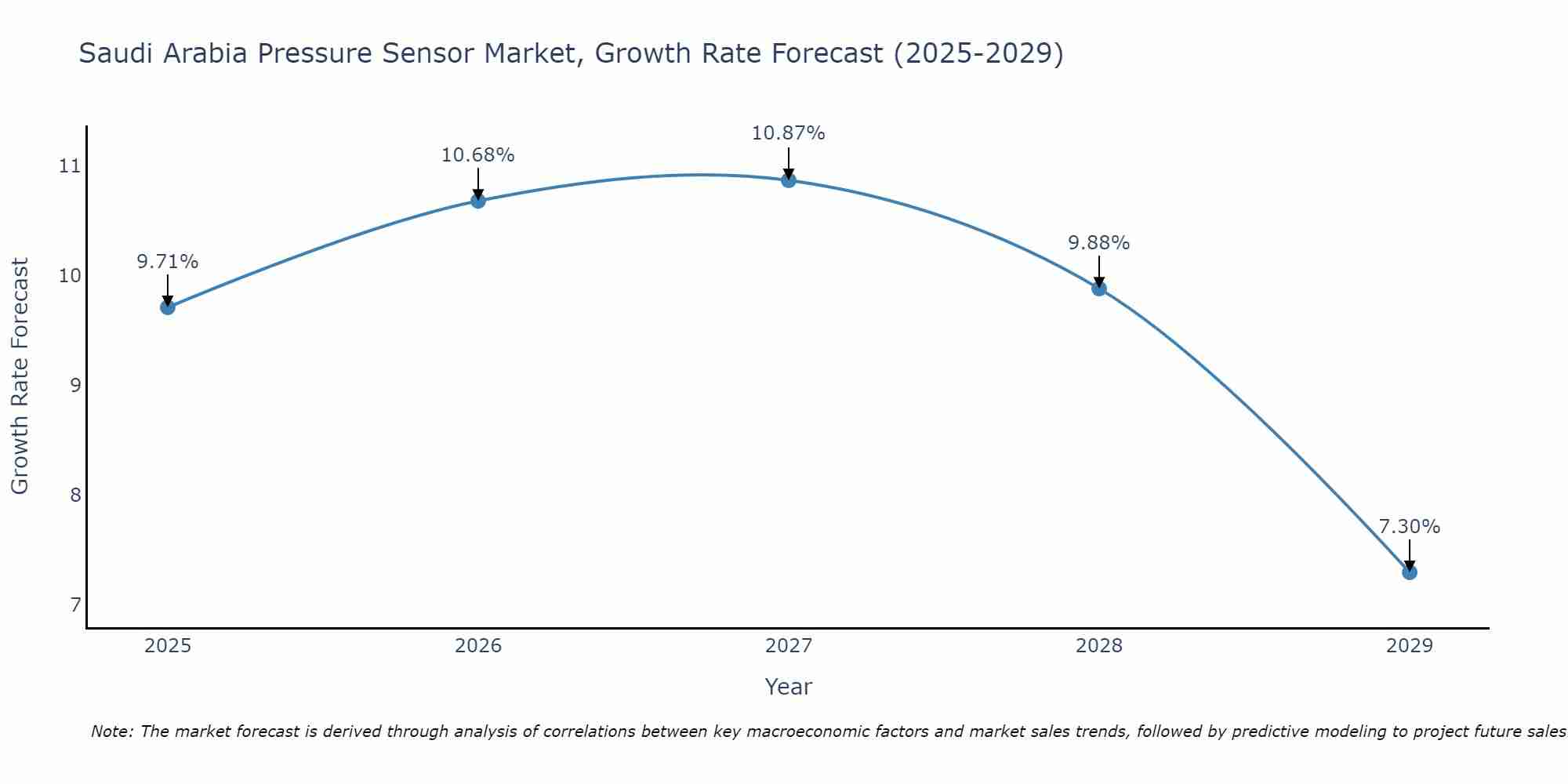 Saudi Arabia Pressure Sensor Market Growth Rate