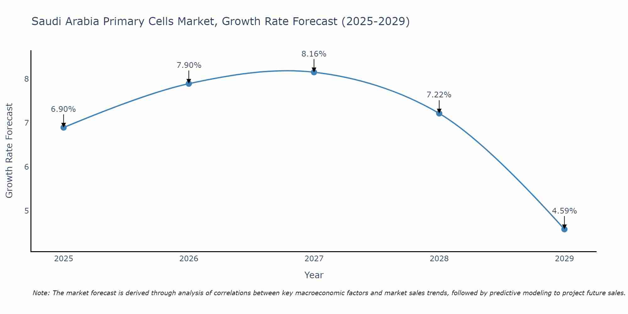 Saudi Arabia Primary Cells Market Growth Rate