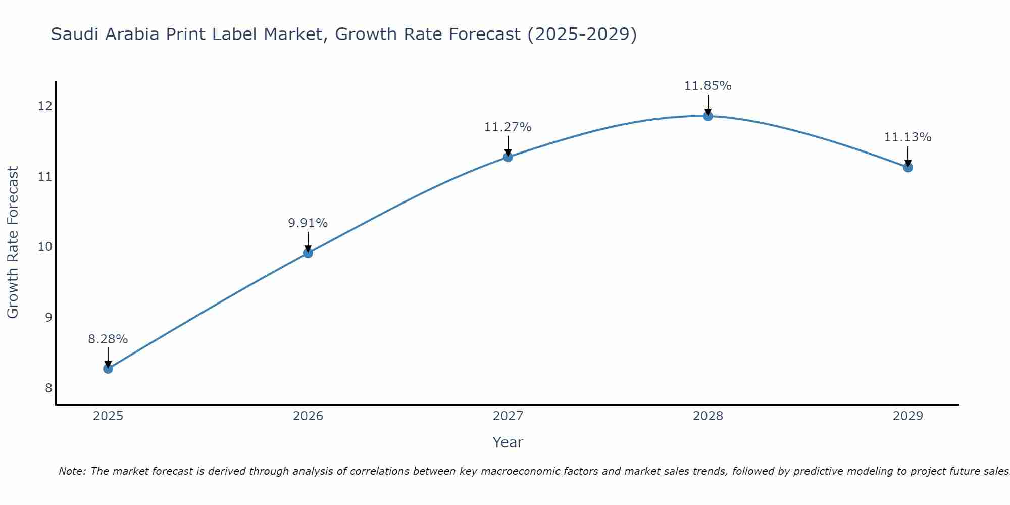Saudi Arabia Print Label Market Growth Rate