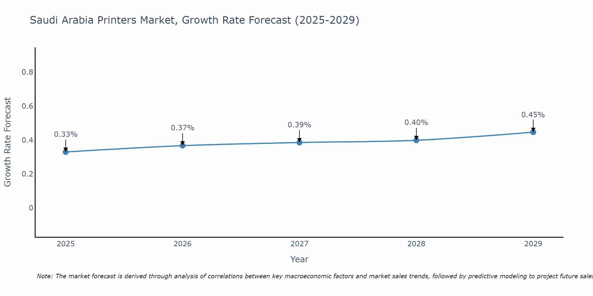 Saudi Arabia Printers Market Size Growth Rate
