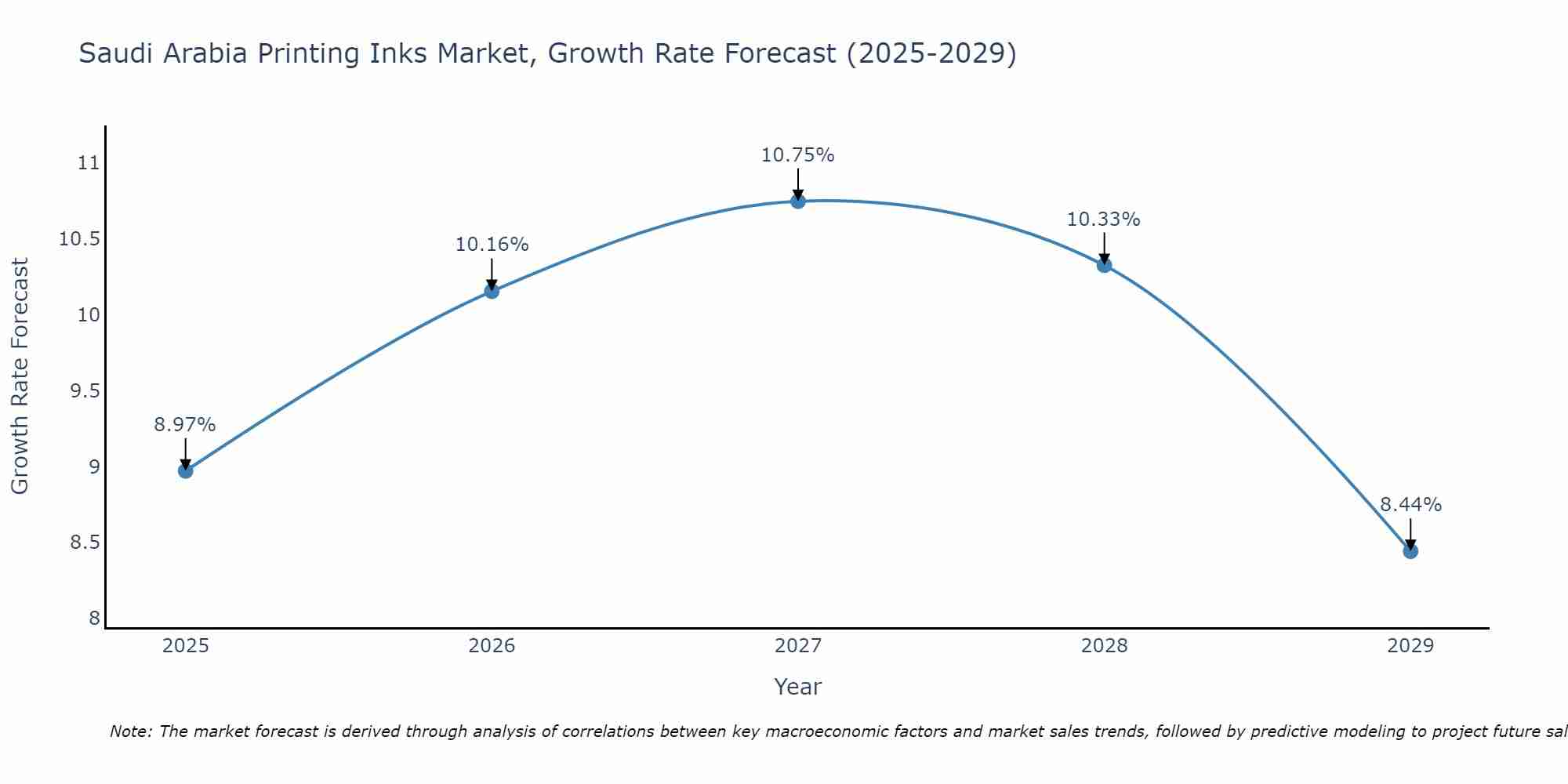 Saudi Arabia Printing Inks Market Growth Rate