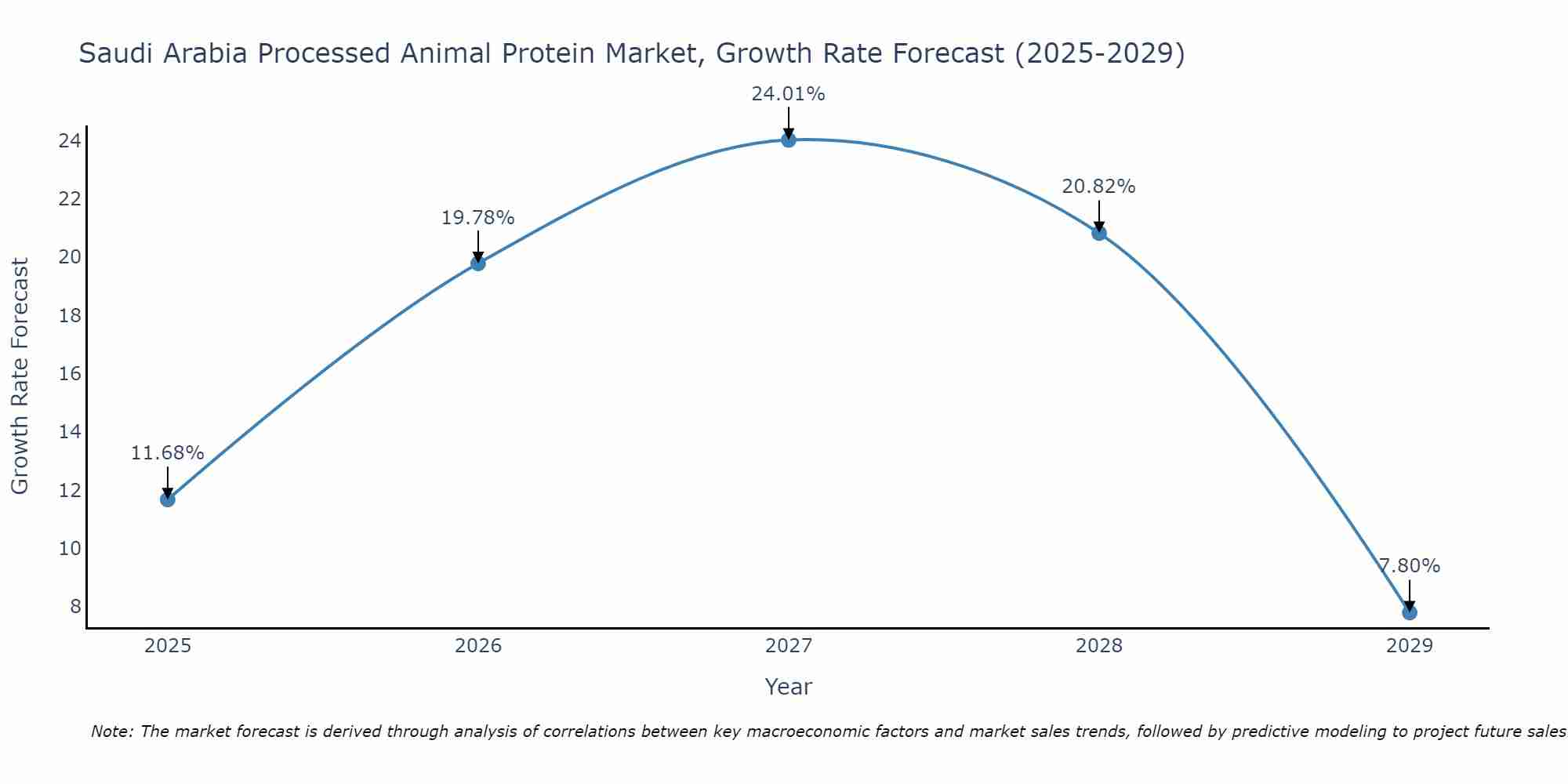 Saudi Arabia Processed Animal Protein Market Growth Rate