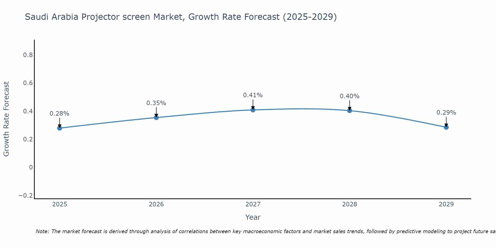 Saudi Arabia Projector screen Market Growth Rate