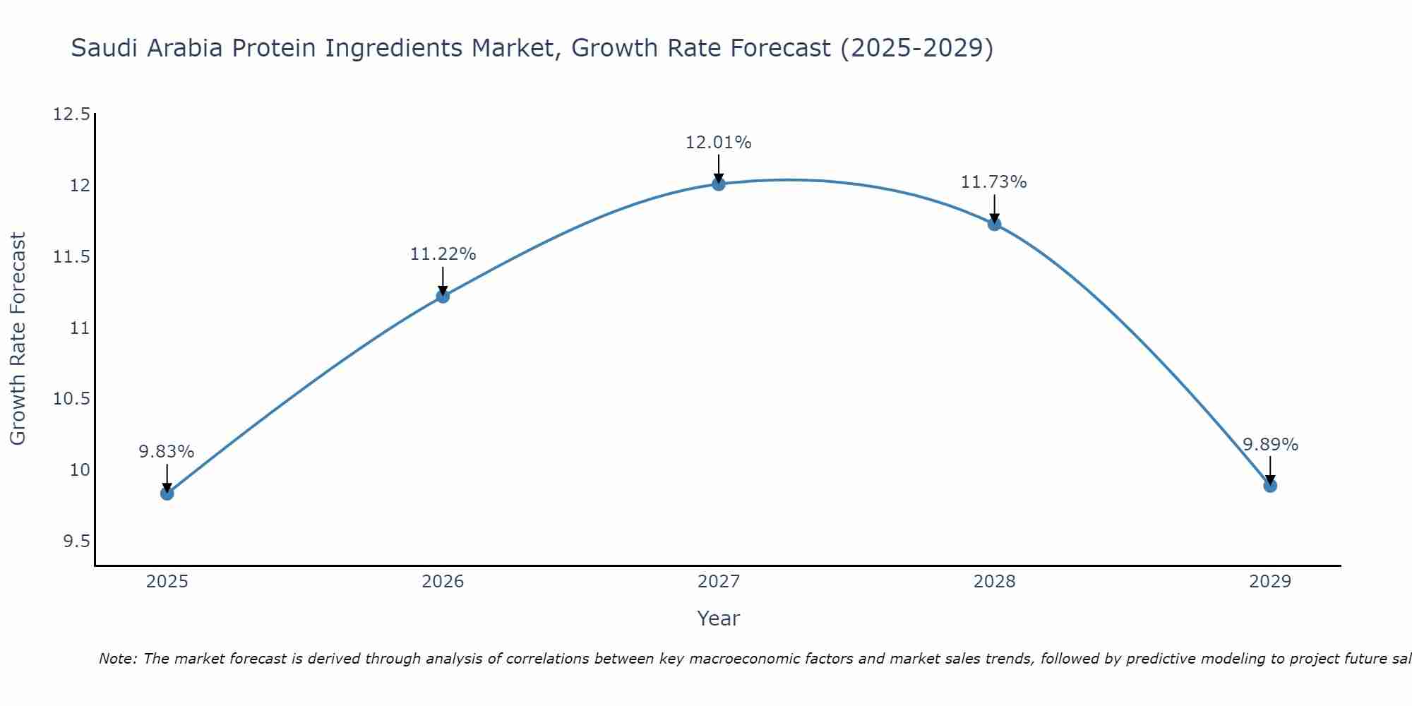 Saudi Arabia Protein Ingredients Market Growth Rate