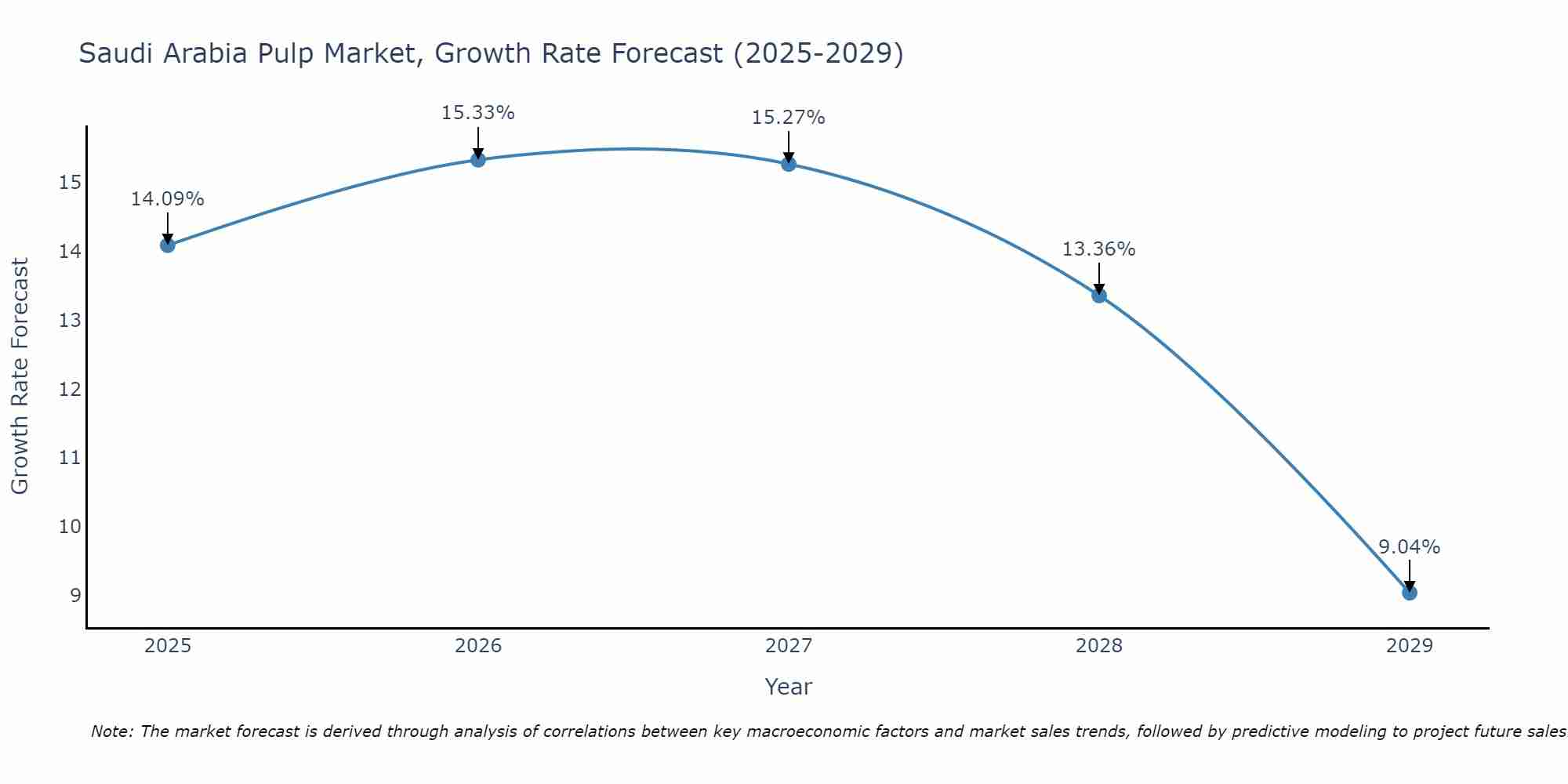Saudi Arabia Pulp Market Growth Rate