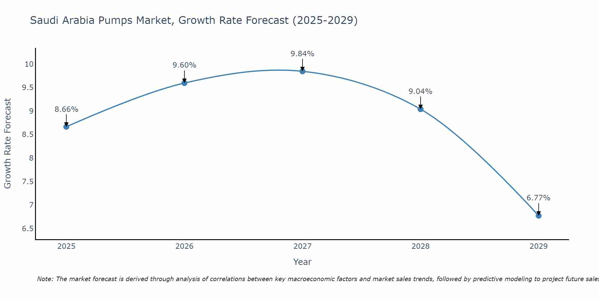 Saudi Arabia Pumps Market Size Growth Rate