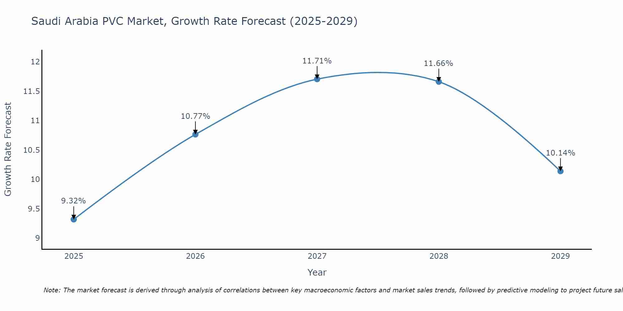 Saudi Arabia PVC Market Size Growth Rate