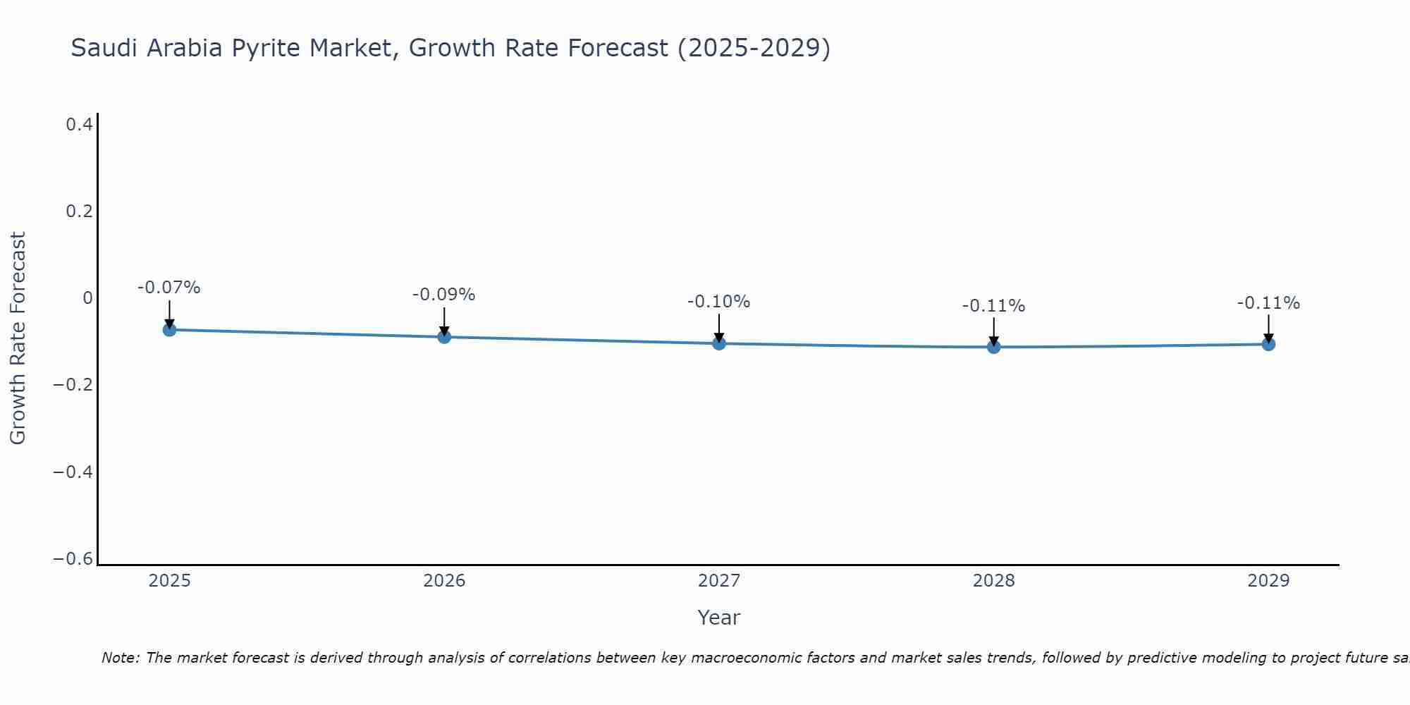 Saudi Arabia Pyrite Market Growth Rate