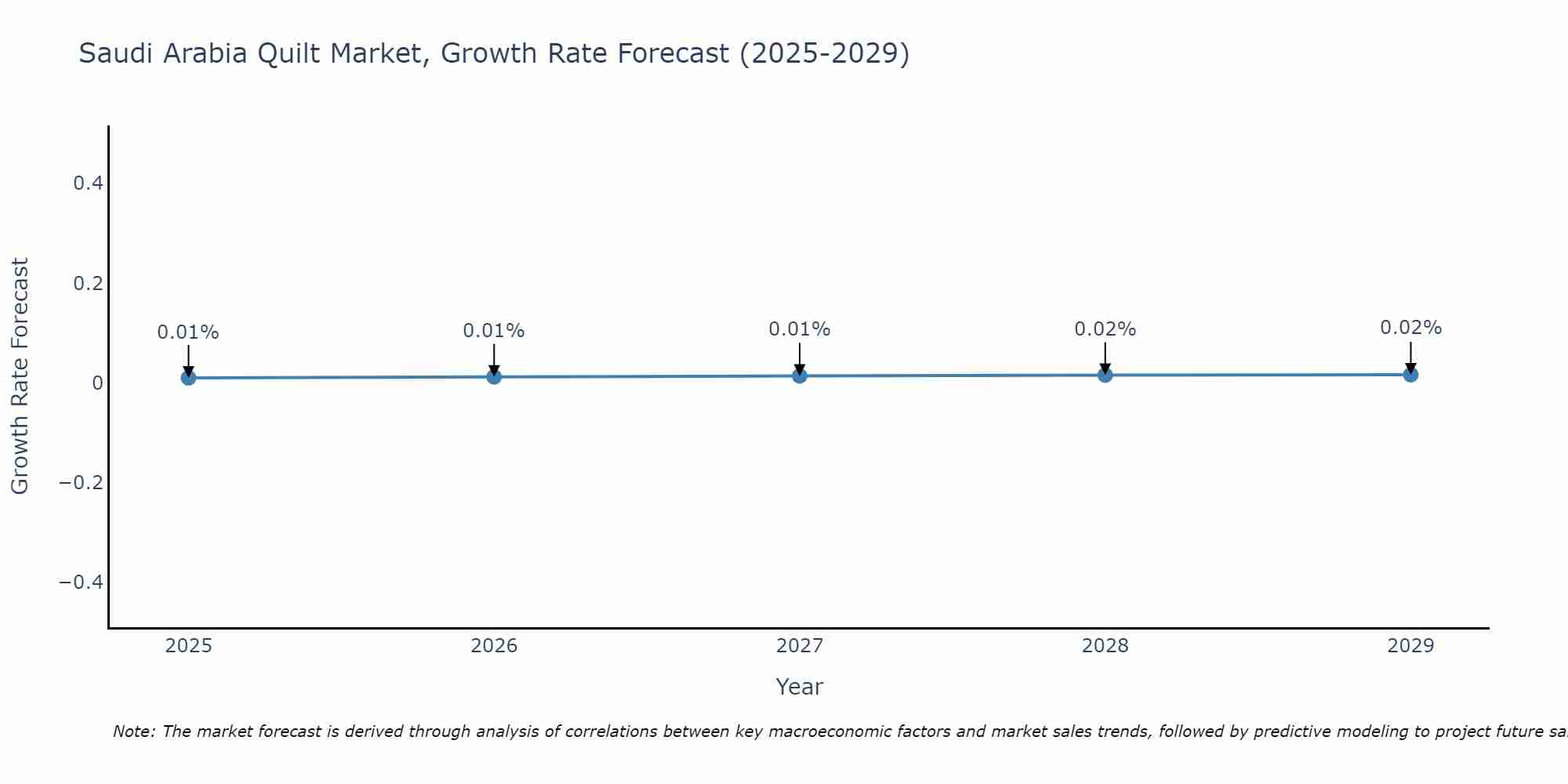 Saudi Arabia Quilt Market Growth Rate