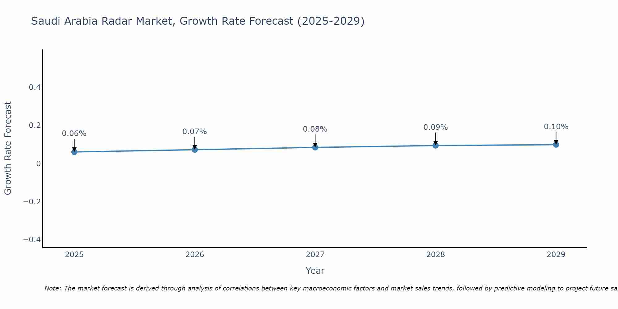 Saudi Arabia Radar Market Size Growth Rate