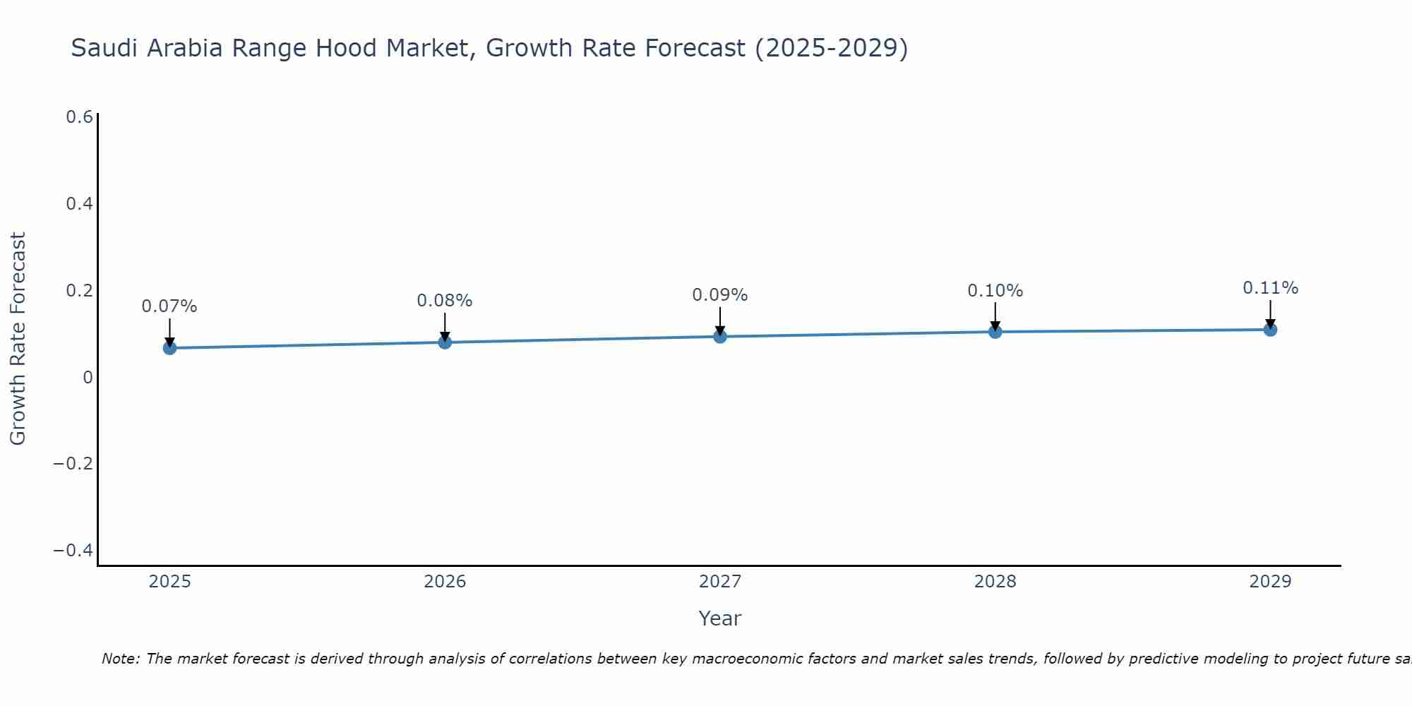Saudi Arabia Range Hood Market Growth Rate
