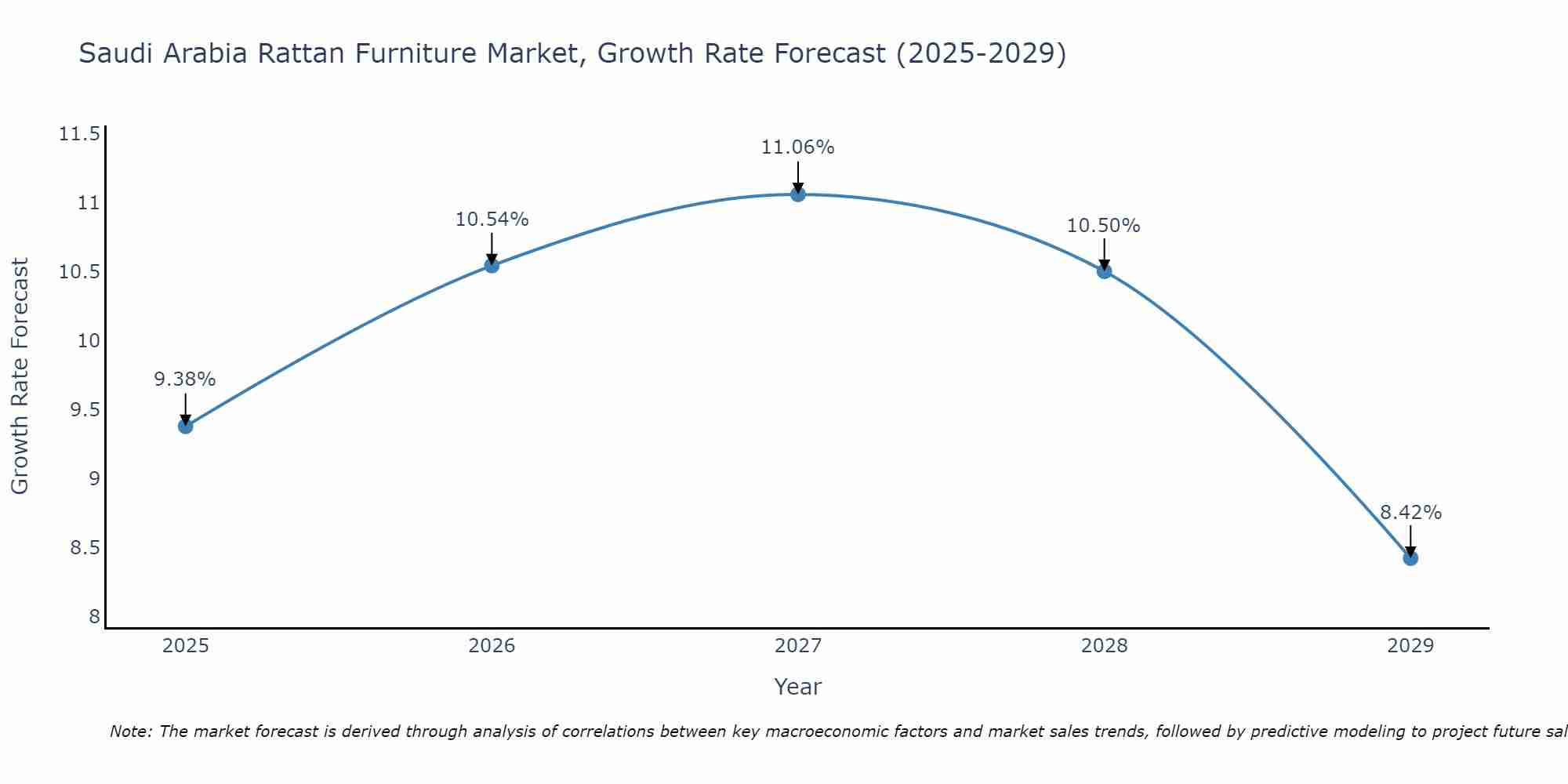 Saudi Arabia Rattan Furniture Market Growth Rate