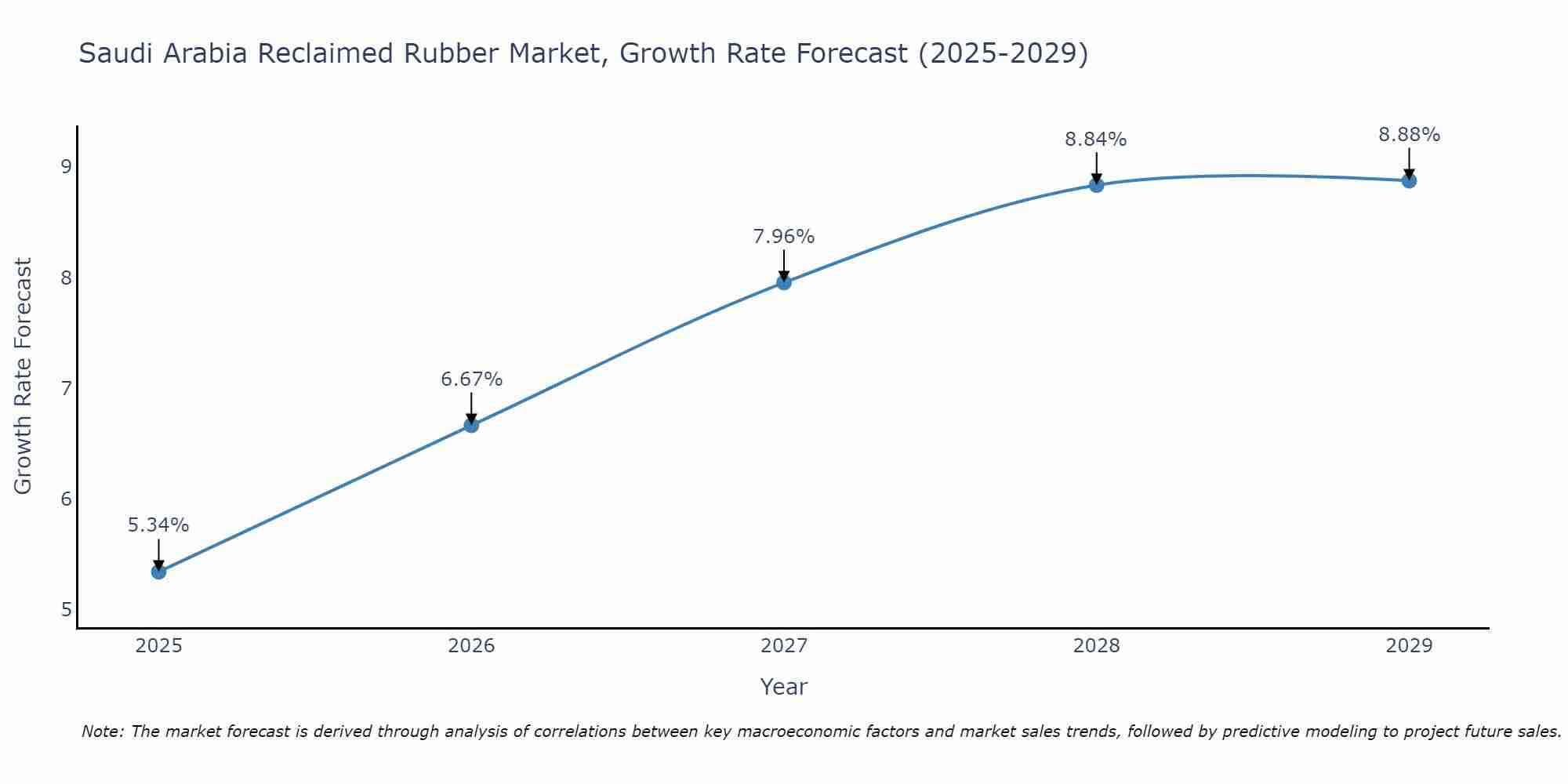Saudi Arabia Reclaimed Rubber Market Growth Rate