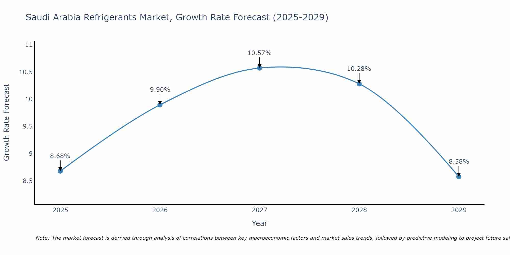 Saudi Arabia Refrigerants Market Size Growth Rate