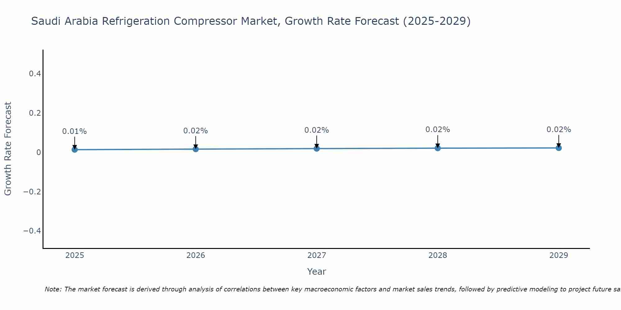 Saudi Arabia Refrigeration Compressor Market Size Growth Rate
