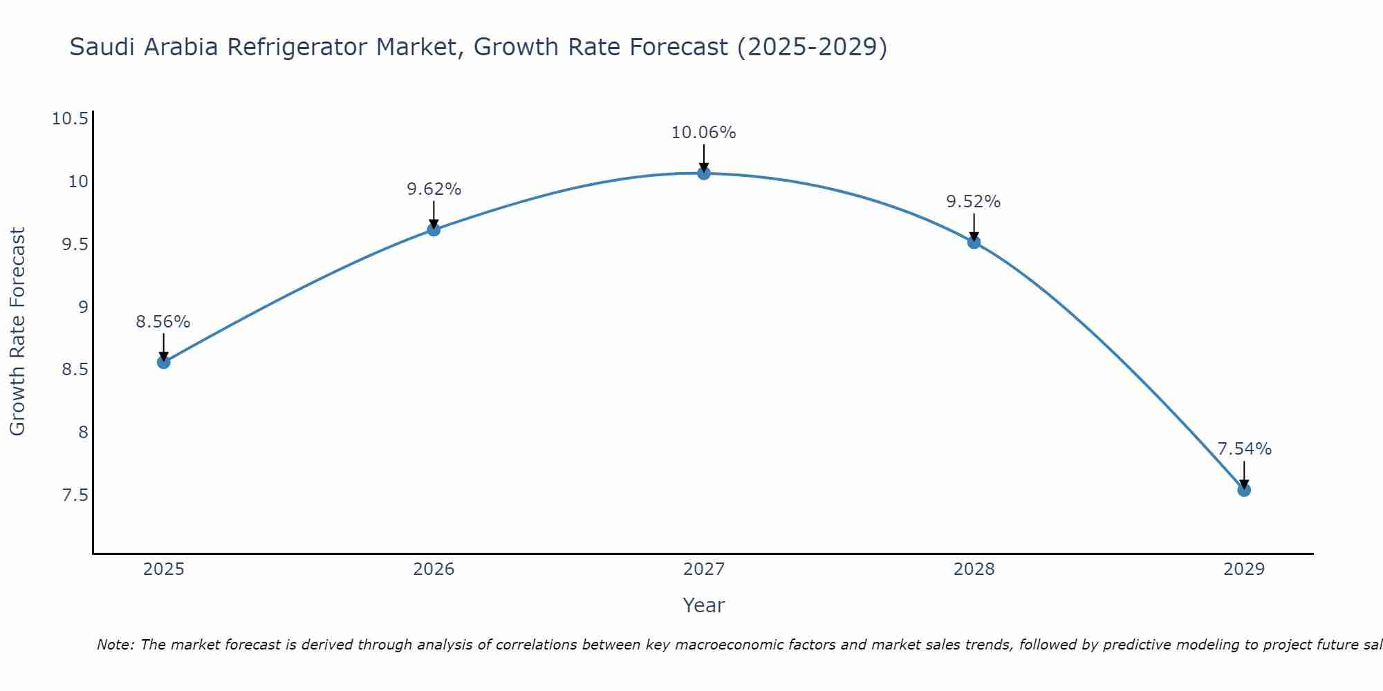 Saudi Arabia Refrigerator Market Growth Rate