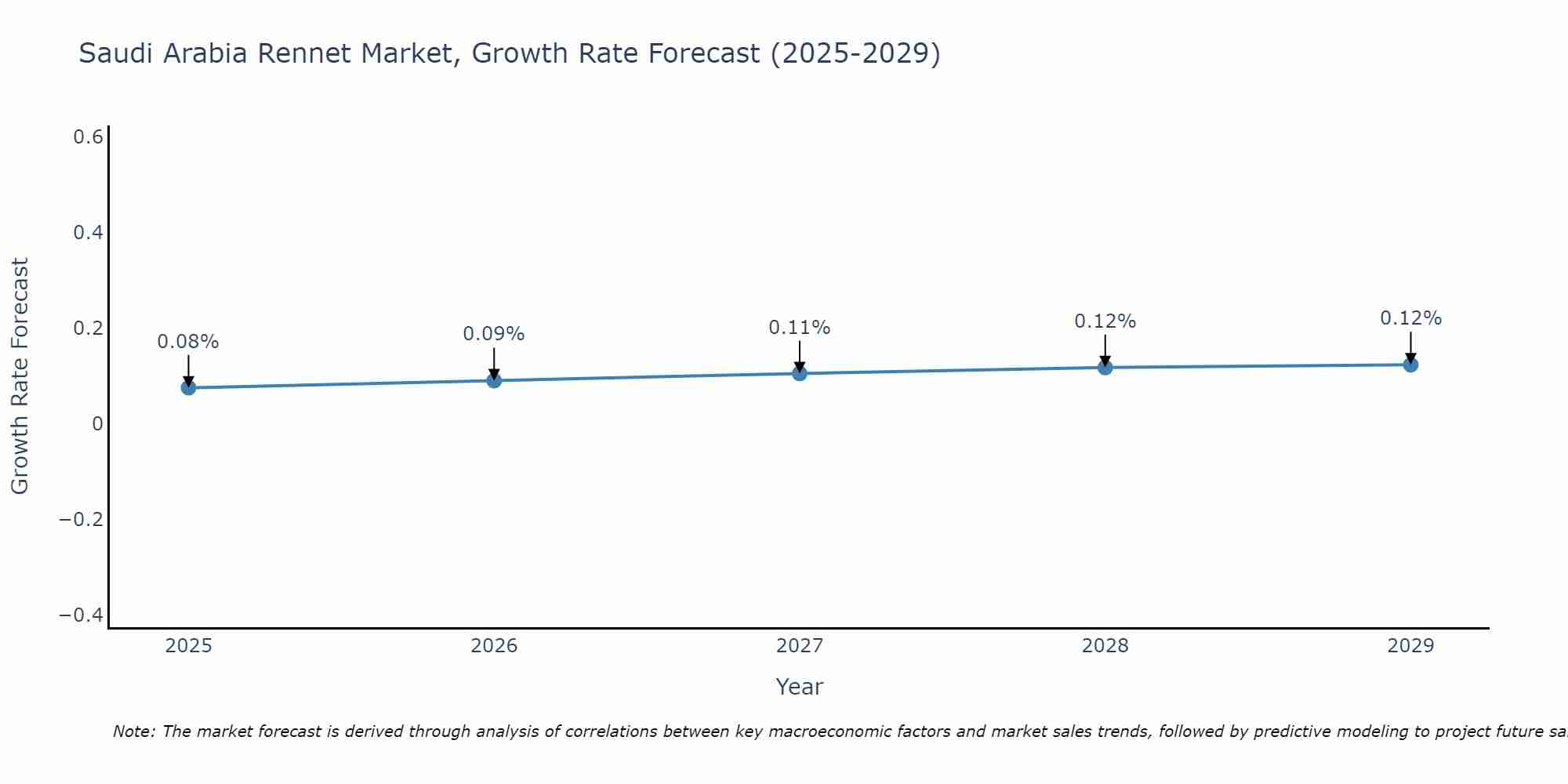 Saudi Arabia Rennet Market Growth Rate