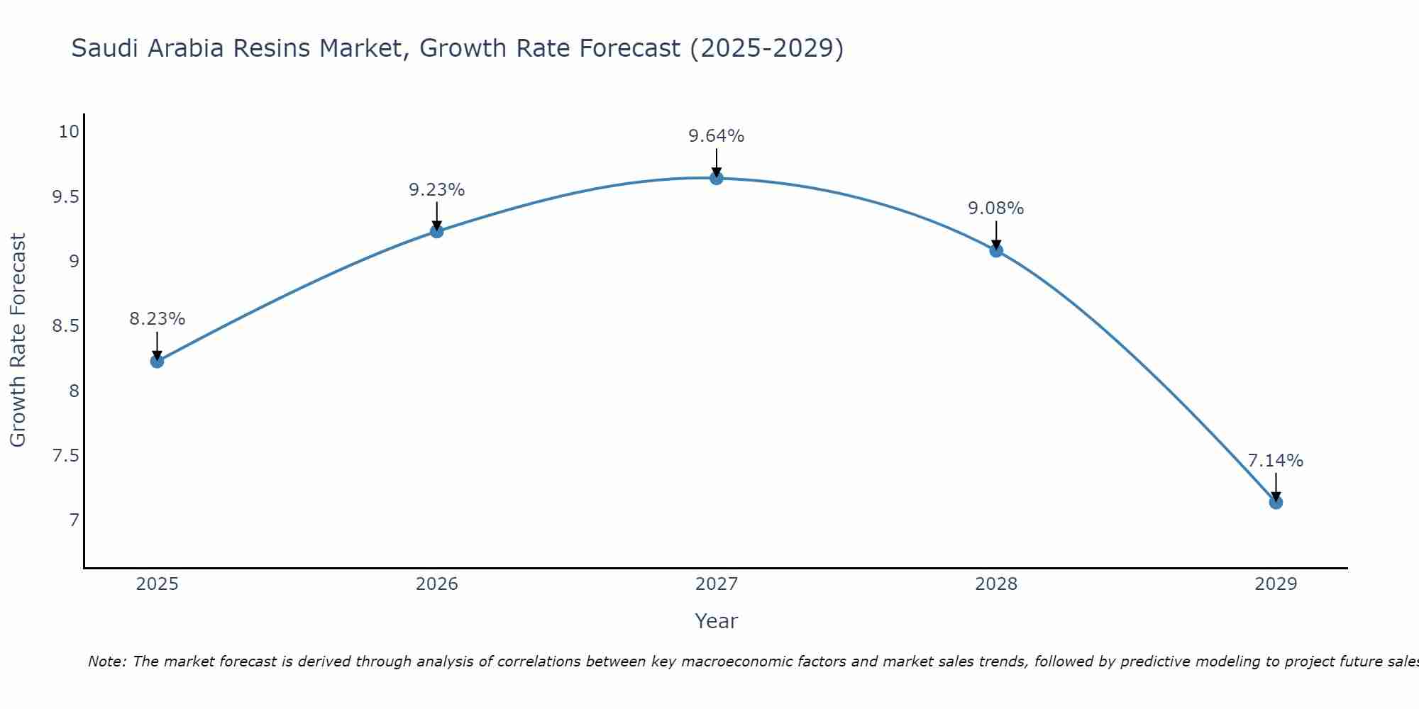 Saudi Arabia Resins Market Size Growth Rate