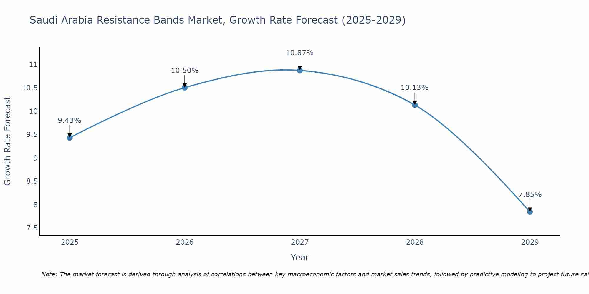Saudi Arabia Resistance Bands Market Growth Rate