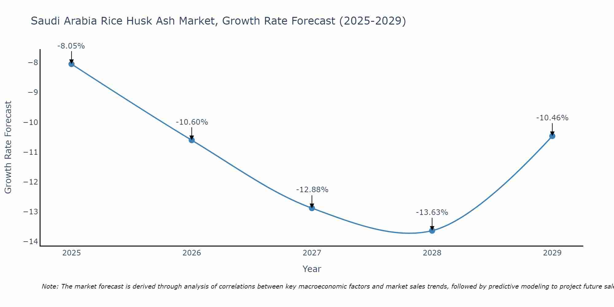 Saudi Arabia Rice Husk Ash Market Growth Rate
