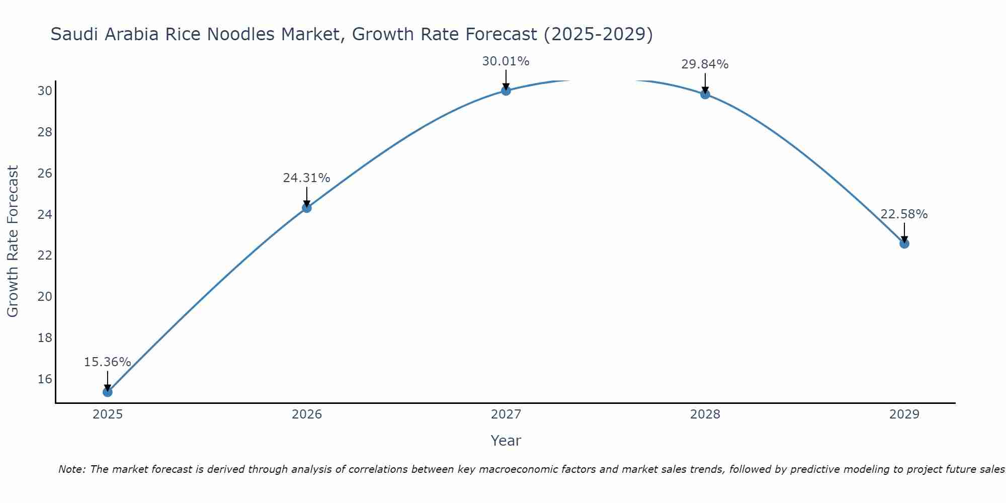 Saudi Arabia Rice Noodles Market Growth Rate