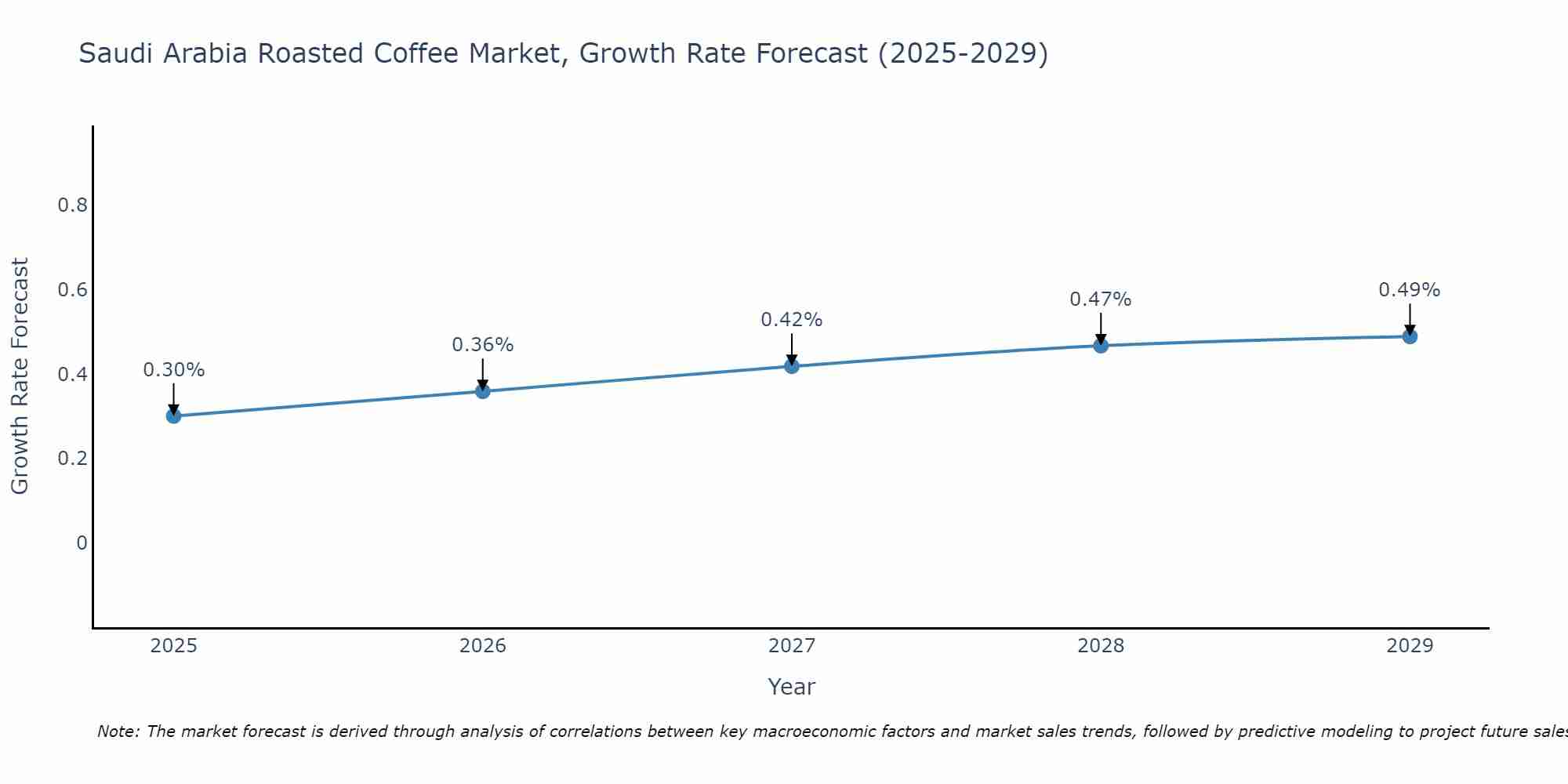 Saudi Arabia Roasted Coffee Market Size Growth Rate
