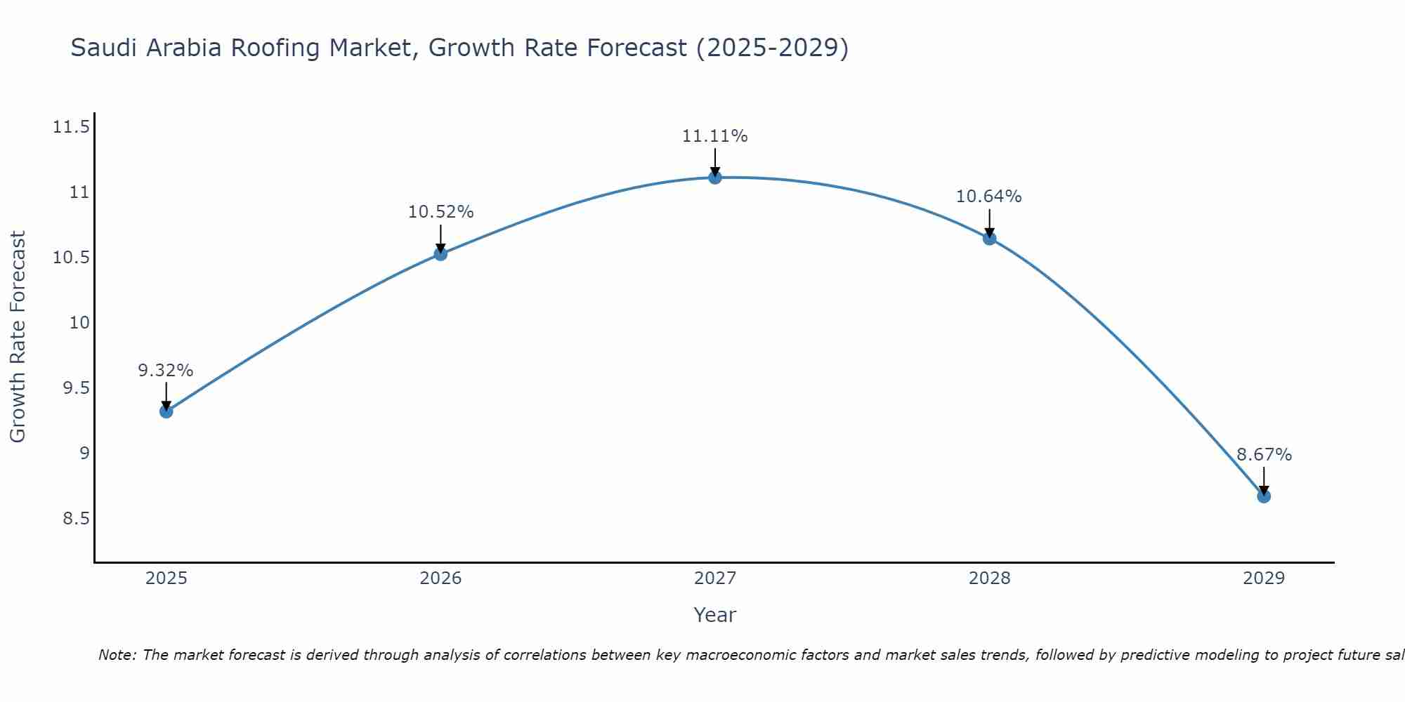Saudi Arabia Roofing Market Size Growth Rate