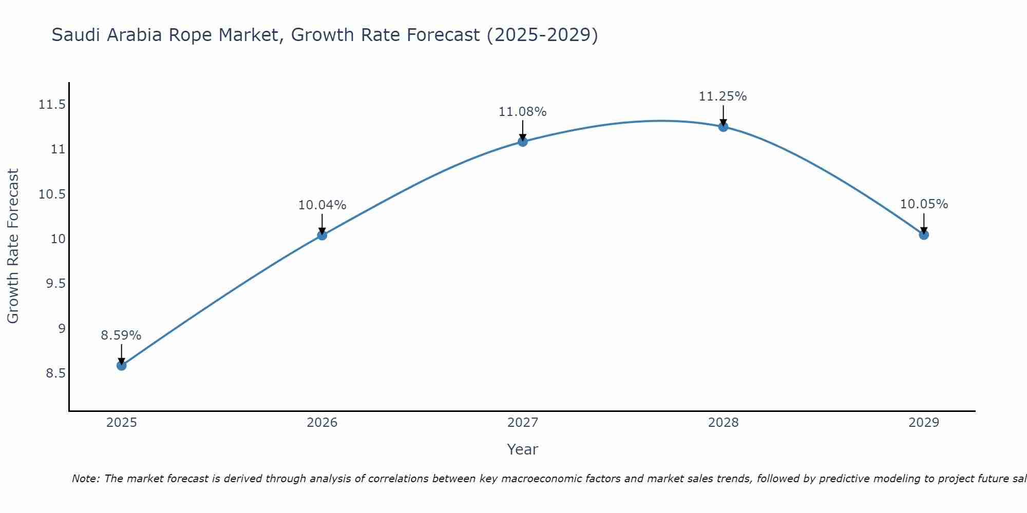 Saudi Arabia Rope Market Growth Rate