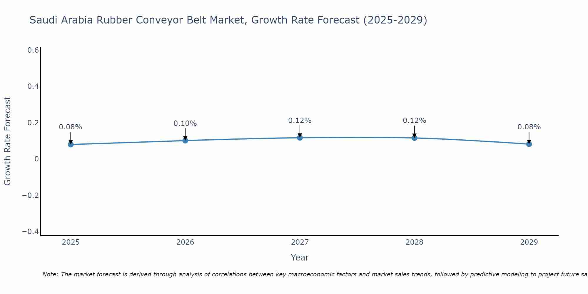 Saudi Arabia Rubber Conveyor Belt Market Growth Rate