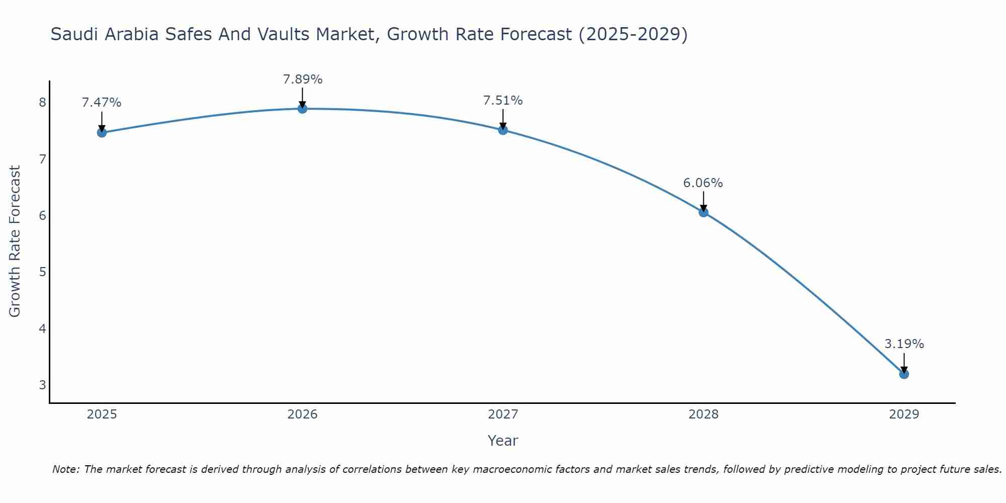 Saudi Arabia Safes And Vaults Market Growth Rate