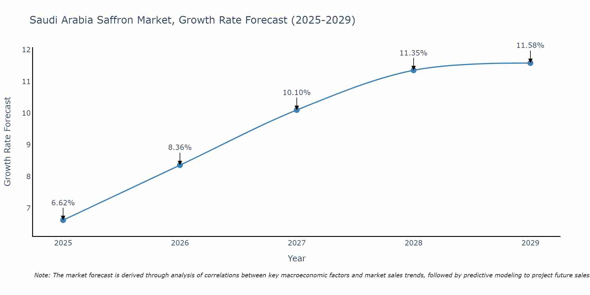 Saudi Arabia Saffron Market Growth Rate